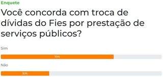 Enquete: 70% s&atilde;o a favor que d&iacute;vida do Fies seja paga com servi&ccedil;os p&uacute;blicos