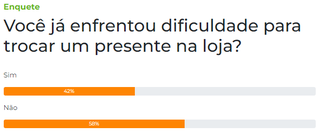 Maioria diz que n&atilde;o, mas 42% dos leitores tiveram problemas para trocar presente