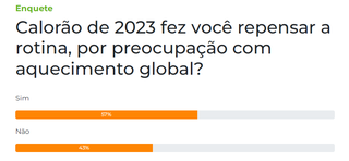 Para 57% dos leitores, calor&atilde;o de 2023 fez repensar a rotina 