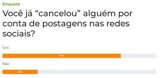 Maioria admite ter &quot;cancelado&quot; algu&eacute;m por postagens nas redes sociais