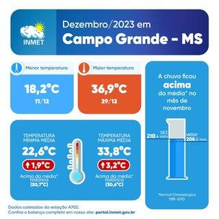 Infográfico apresenta dados sobre recordes de temperatura e chuva em Campo Grande (Imagem: Inmet)