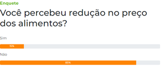 Maioria dos leitores n&atilde;o percebeu redu&ccedil;&atilde;o no pre&ccedil;o dos alimentos