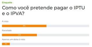 Enquete: 51% dos leitores optaram por pagar IPTU e IPVA &agrave; vista 