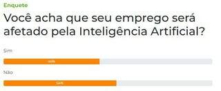 Maioria diz n&atilde;o, mas 46% creem que Intelig&ecirc;ncia Artificial afetar&aacute; o emprego