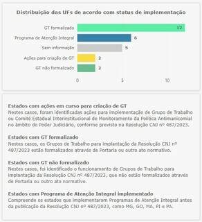 Dados do CNJ sore implantação do sistema nos TJs do Brasil. (Foto: Reprodução)