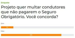 Leitores s&atilde;o contra multa a condutores que n&atilde;o pagarem Seguro Obrigat&oacute;rio