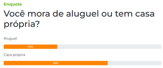 Enquete: 66% dos leitores dizem morar em casa pr&oacute;pria