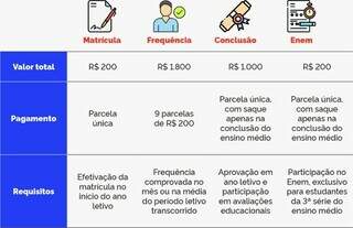 Cronograma de valores que serão pagos aos alunos matriculados no Ensino Médio (Foto: Divulgação/Ministério da Educação)