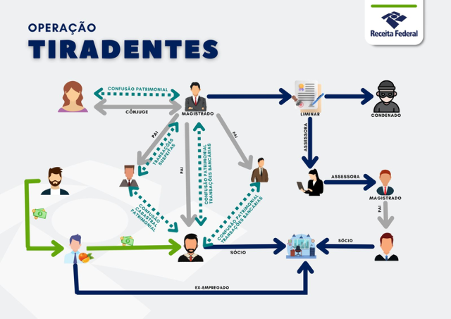 2 desembargadores, esposa e filhos: veja alvos da PF