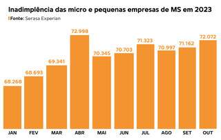 Gráfico mostra quantidade de micro e pequenas empresas inadimplentes em MS (Arte: Lennon Almeida) 
