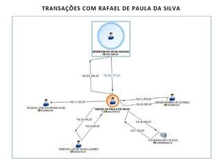 Organograma de transações financeiras de Rafael de Paula (Imagem: Reprodução)