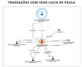Organograma de transações financeiras de Vera Lucia de Paula (Imagem: Reprodução)