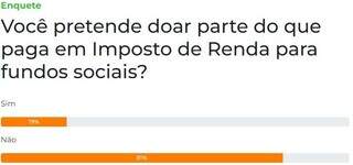 Enquete: 81% n&atilde;o pretendem doar fundos do Imposto de Renda a projetos sociais