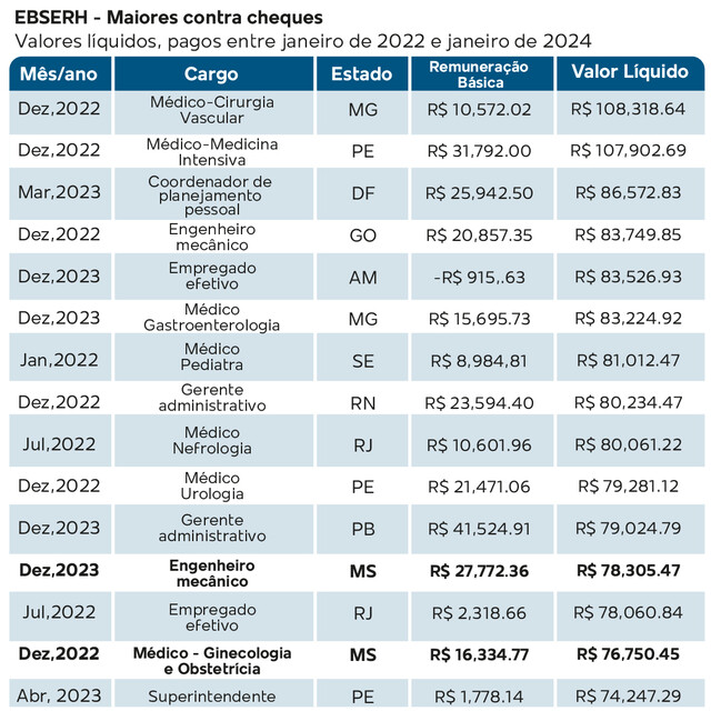 Com salário turbinado, médico recebe R$ 76,7 mil em hospital público de ...
