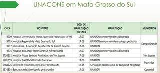 Unidades de Alta Complexidade em Oncologia em Mato Grosso do Sul. (Reprodução inquérito)