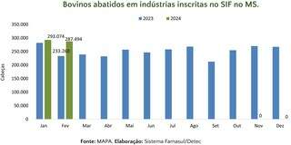 Gráfico mostra crescimento no abate de bovinos fiscalizados pelo SIF. (Imagem: Casa Rural)