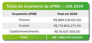 Orçamento de R$ 1 bilhão da UFMS divulgado para o ano de 2024. (Fonte: Execução Orçamentária da UFMS)