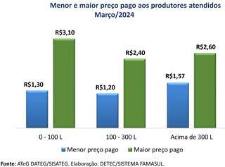Gráfico mostra média de preço pago ao produtor de leite em MS pela capacidade de produção