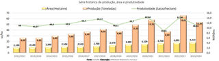 Gráfico mostra desempenho da safra de soja em Mato Grosso do Sul nos últimos 10 anos 