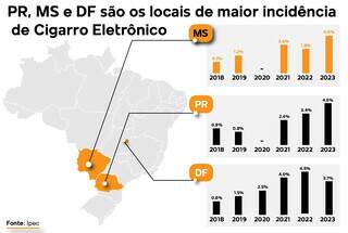 Mato Grosso do Sul é segundo estado brasileiro com maior incidência de consumo. (Arte/ Barbara Campiteli)