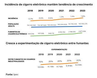 Consumo de cigarro eletrônico passou de 0.3% para 1.8% em 2023. (Arte/ Lennon Almeida)