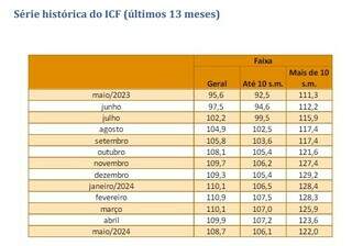 Tabela mostra série histórica do ICF em Campo Grande (Imagem: Reprodução/Fecomércio MS)