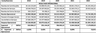 Resultado operacional do Sesc-MS no período de 2018 a 2022. (Fonte: Reprodução/ CGU)