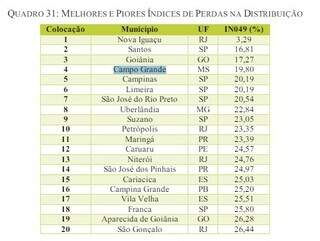 Ranking de municípios no Índice de Perdas na Distribuição (Foto: Reprodução/Instituto Trata Brasil)