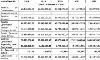 Apesar de milh&otilde;es aplicados, Sesi fica anos &ldquo;no vermelho&rdquo; e tem socorro nacional
