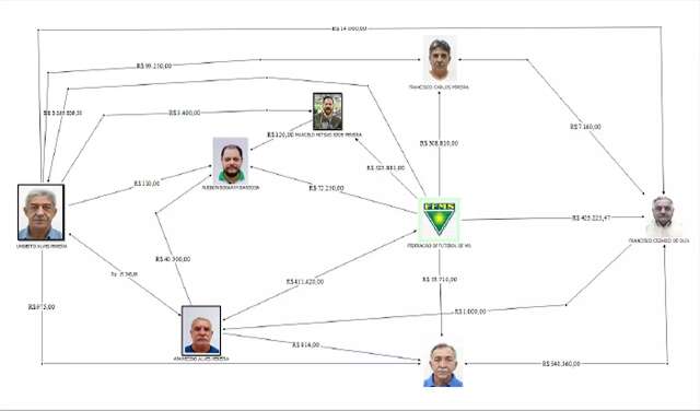 &quot;Smurfing&quot;, a t&eacute;cnica que garantiu milh&otilde;es em desvios da federa&ccedil;&atilde;o de futebol