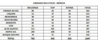 Tabela mostra tipos de vacinas aplicadas no Dia D contra a poliomielite (Foto: Divulgação/Sesau)