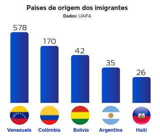 Por país, maioria dos imigrantes atendidos na Capital são da Venezuela. (Arte: Lennon Almeida)