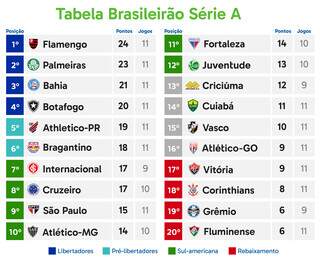 Brasileir&atilde;o tem 8 jogos e briga pela lideran&ccedil;a entre Flamengo e Palmeiras