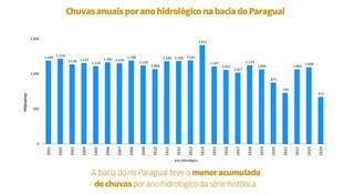 Gráfico que mostra o acumulado de chuva da série histórica no Pantanal desde 2001