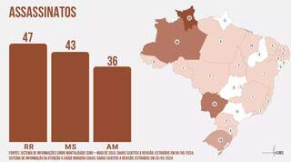 Número de assassinatos de pessoas indígenas ocorridos em 2023 separado por estados (Imagem: Reprodução/Cimi)