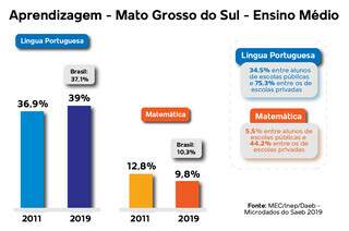 Gráfico mostra porcentagem de alunos com aprendizagem adequada em MS.