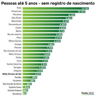 MS tem 1.072 crian&ccedil;as de at&eacute; 5 anos sem registro de nascimento 