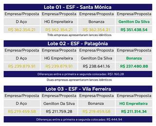 Propostas para licita&ccedil;&otilde;es fraudadas em Terenos eram na base do &ldquo;ctrl C + ctrl V&rdquo;