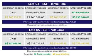 Propostas para licita&ccedil;&otilde;es fraudadas em Terenos eram na base do &ldquo;ctrl C + ctrl V&rdquo;