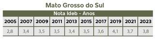 Evolução do Mato Grosso do Sul no Ideb (Índice de Desenvolvimento da Educação Básica) (Imagem: Barbara Campiteli)