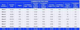 Enem dos Concursos ter&aacute; m&eacute;dia de 318 candidatos por vaga no pr&oacute;ximo domingo