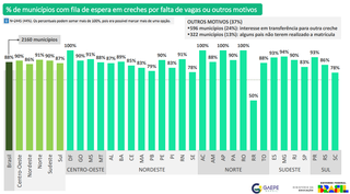 Em Mato Grosso do Sul, 56 cidades t&ecirc;m fila de espera por vagas em creche