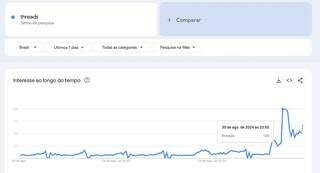 Pesquisas no Google sobre a palavra Threads após suspensão do Twitter (Foto: Kenneth Corrêa)