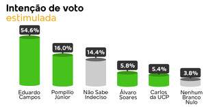 Atual prefeito lidera inten&ccedil;&otilde;es de voto com 54,6% em Ponta Por&atilde;