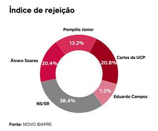 Atual prefeito lidera inten&ccedil;&otilde;es de voto com 54,6% em Ponta Por&atilde;