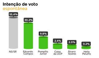 Atual prefeito lidera inten&ccedil;&otilde;es de voto com 54,6% em Ponta Por&atilde;