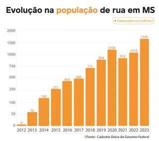 Em MS, 3,2 mil pessoas moram nas ruas, maioria tem de 30 a 59 anos