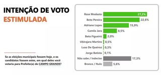 &quot;Muito a se fazer pela Capital&quot;, destaca Beto Pereira a apoiadores