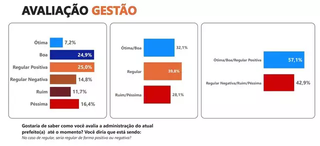 Adriane quer concluir obras inacabadas caso reeleita: &quot;Desafio&quot;