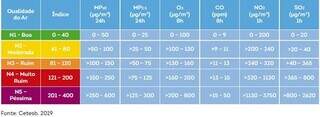Tabela mostra notas equivalentes às condições do ar (Foto: Reprodução/QualiAr)